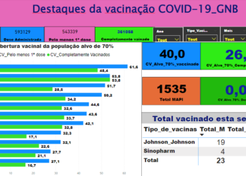 Destaques da vacinação COVID-19 em semana 35_2022