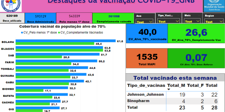 Destaques da vacinação COVID-19 em semana 35_2022