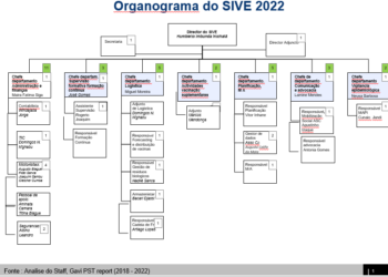 Organograma do SIVE